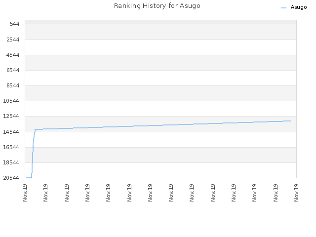 Ranking History for Asugo