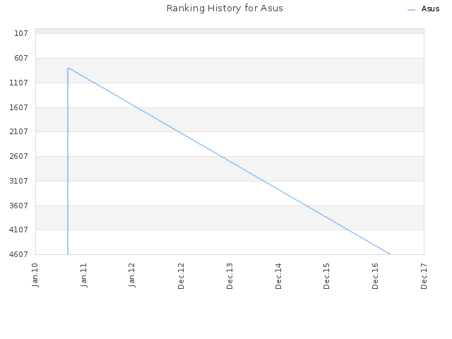 Ranking History for Asus
