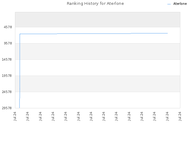 Ranking History for Aterlone