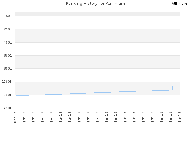 Ranking History for Atillinium