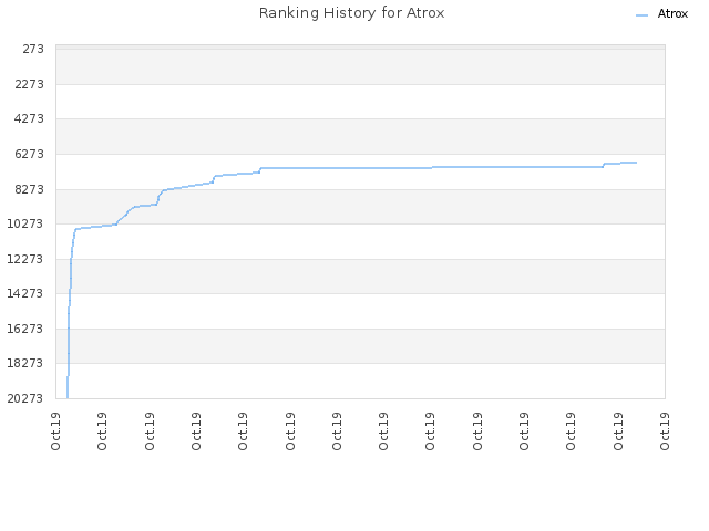 Ranking History for Atrox