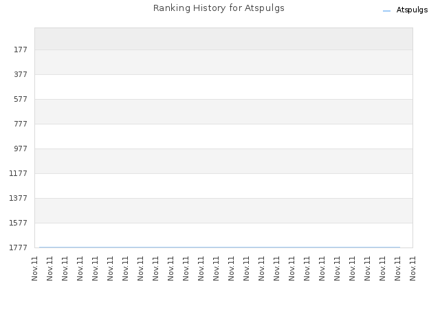 Ranking History for Atspulgs
