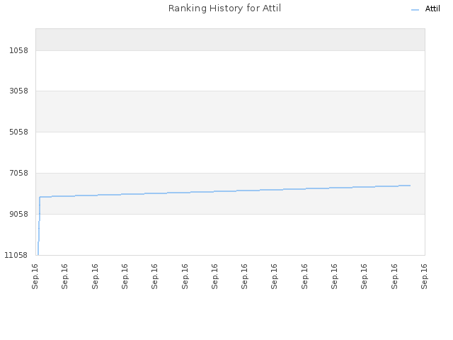 Ranking History for Attil