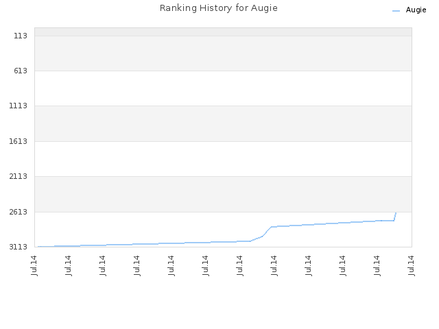 Ranking History for Augie