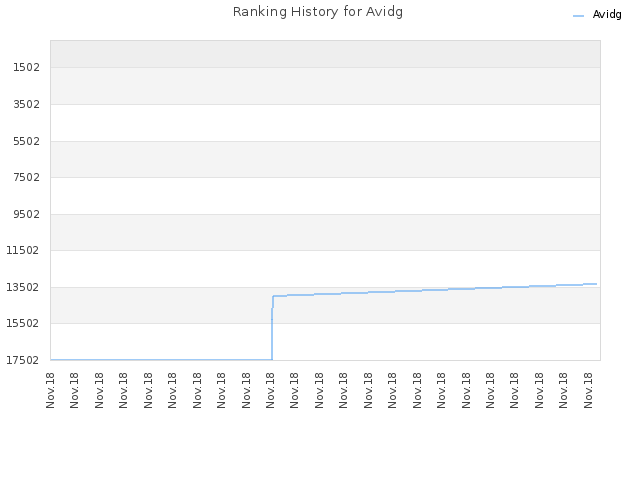 Ranking History for Avidg
