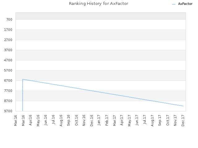 Ranking History for AxFactor