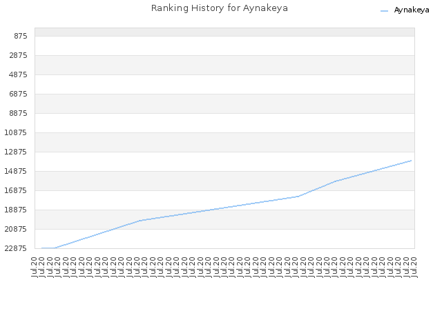 Ranking History for Aynakeya