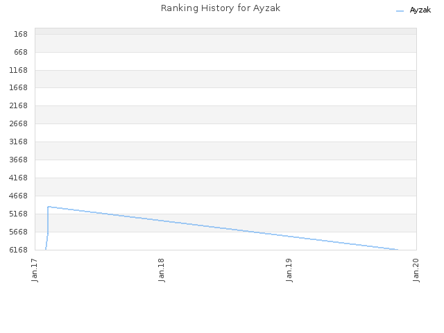 Ranking History for Ayzak