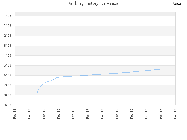 Ranking History for Azaza