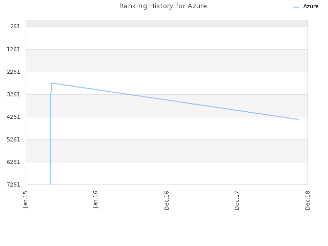 Ranking History for Azure