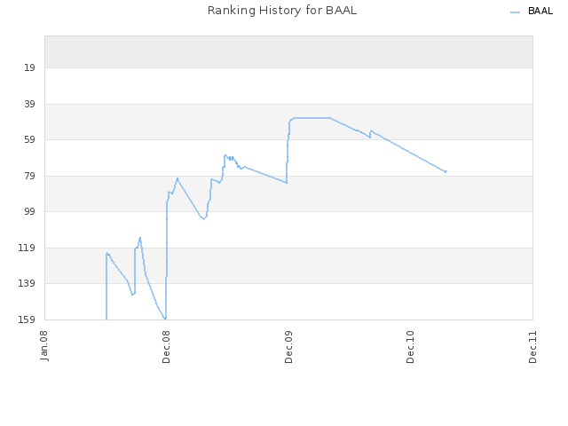 Ranking History for BAAL