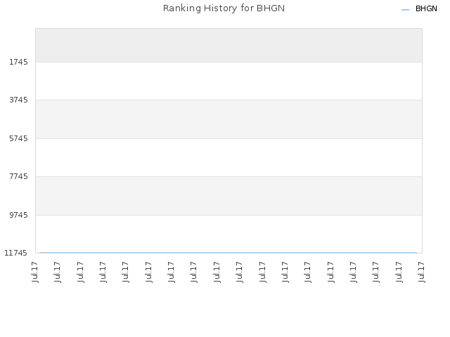 Ranking History for BHGN