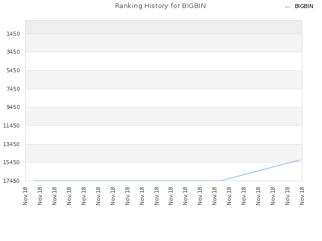 Ranking History for BIGBIN