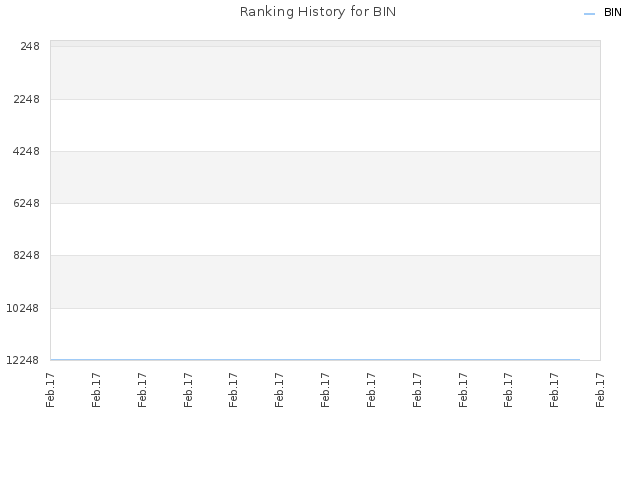 Ranking History for BIN