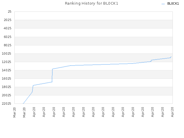 Ranking History for BL0CK1