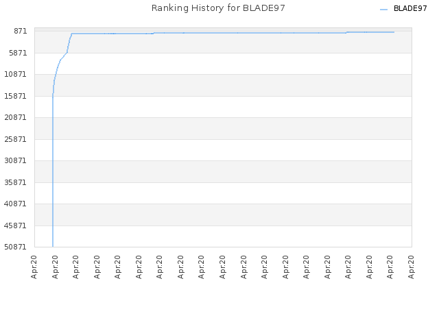 Ranking History for BLADE97