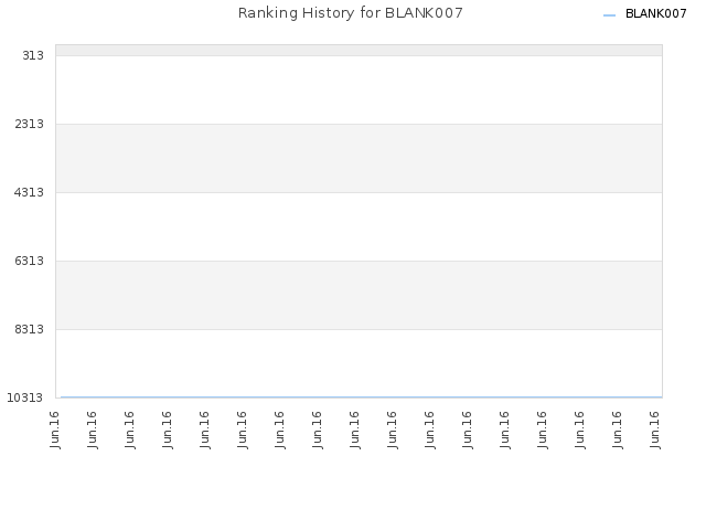 Ranking History for BLANK007