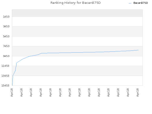Ranking History for Bacardi75D