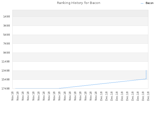 Ranking History for Bacon