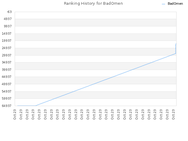 Ranking History for BadOmen