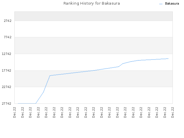 Ranking History for Bakasura