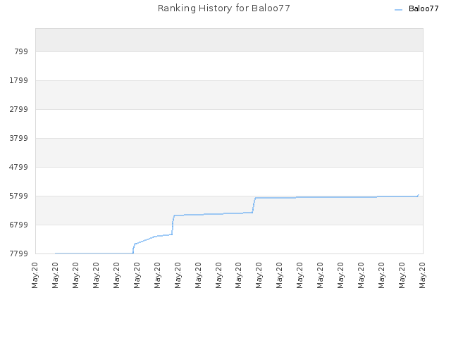 Ranking History for Baloo77