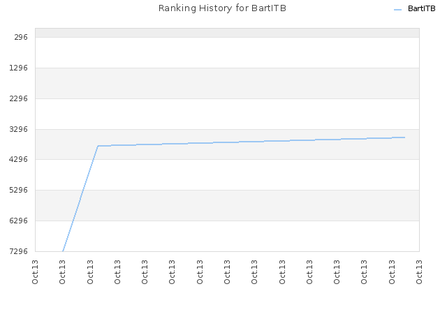 Ranking History for BartITB