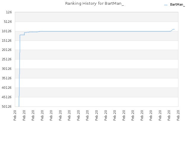 Ranking History for BartMan_