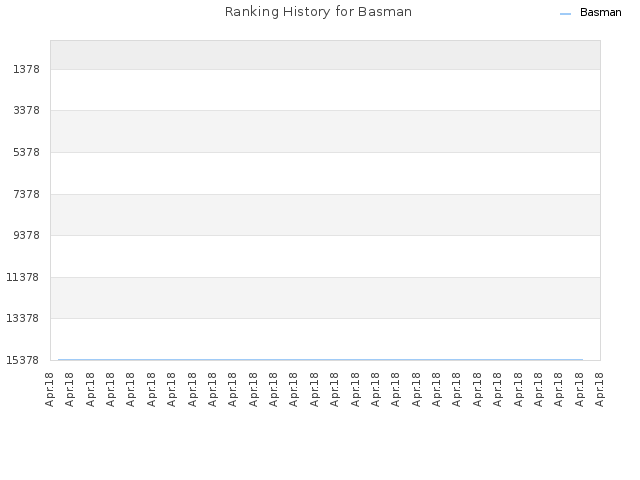Ranking History for Basman