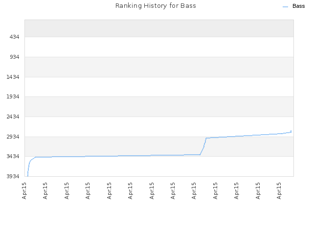 Ranking History for Bass