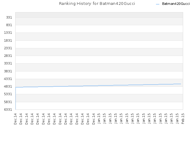 Ranking History for Batman420Gucci