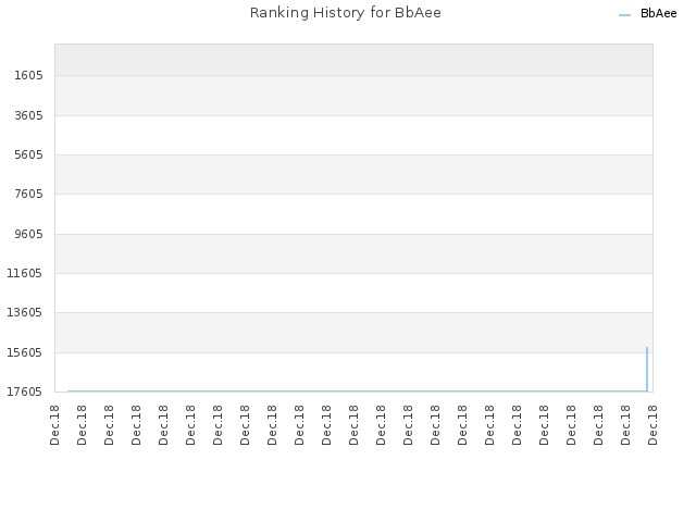 Ranking History for BbAee