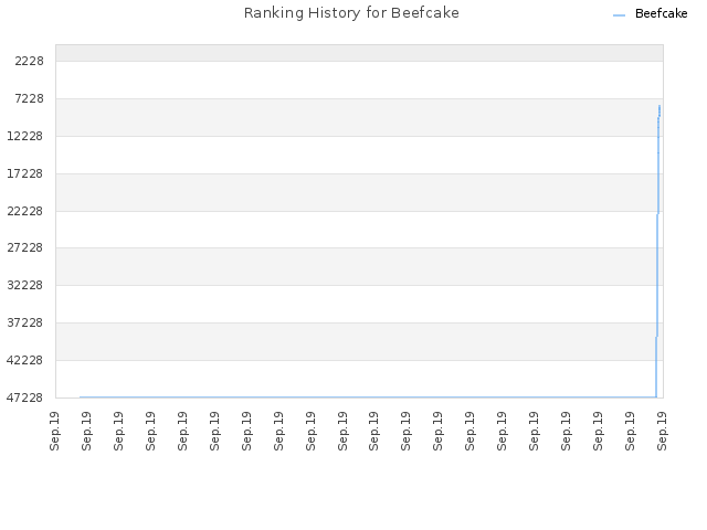 Ranking History for Beefcake