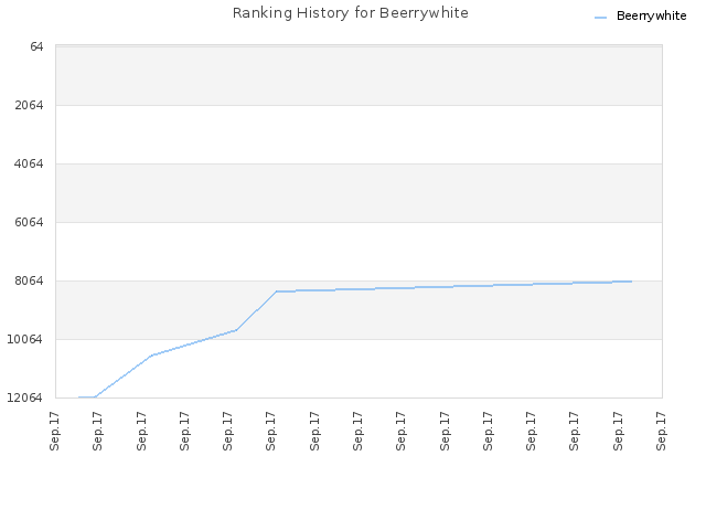 Ranking History for Beerrywhite