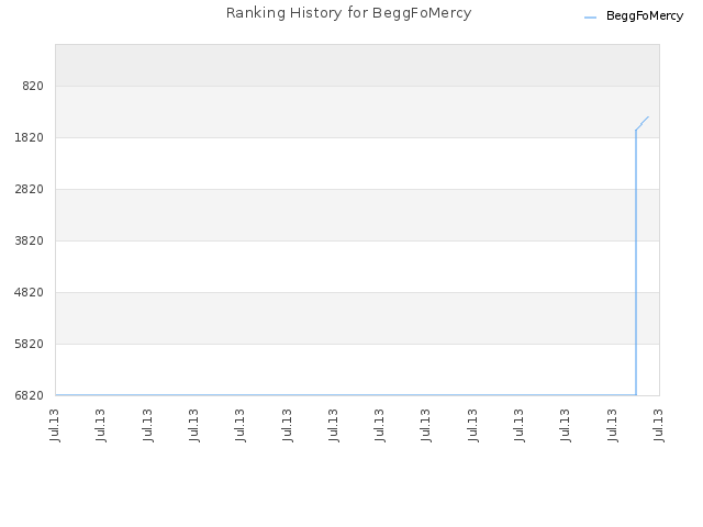 Ranking History for BeggFoMercy