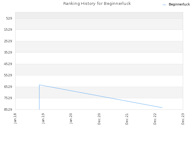 Ranking History for Beginnerluck