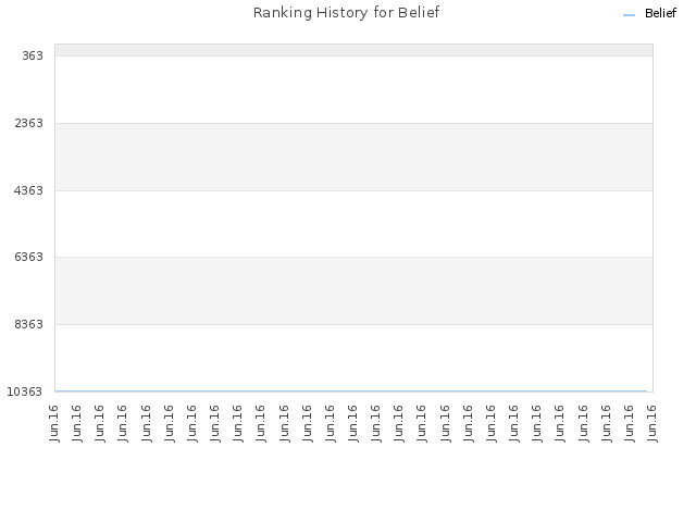 Ranking History for Belief