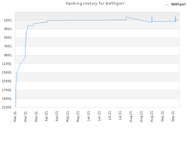 Ranking History for Belthgorr