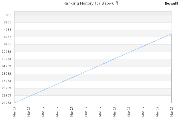 Ranking History for Beowulff