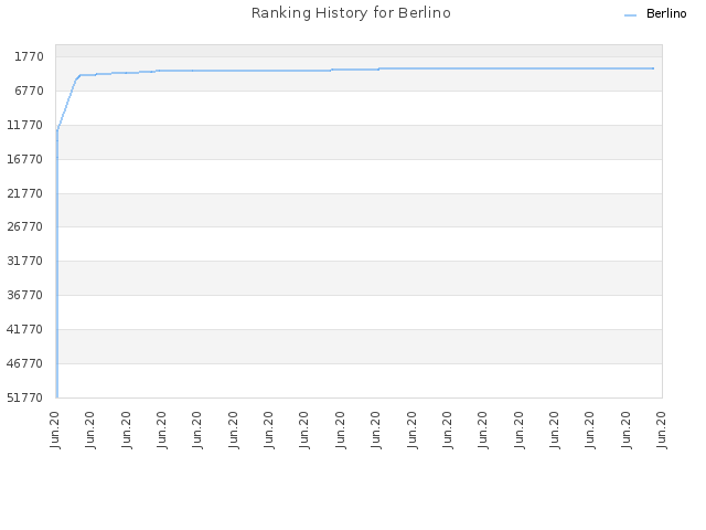 Ranking History for Berlino