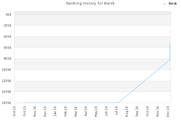 Ranking History for Bersk