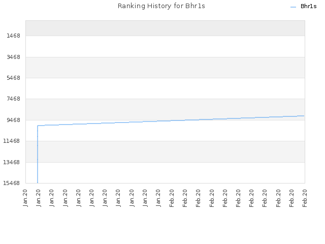 Ranking History for Bhr1s