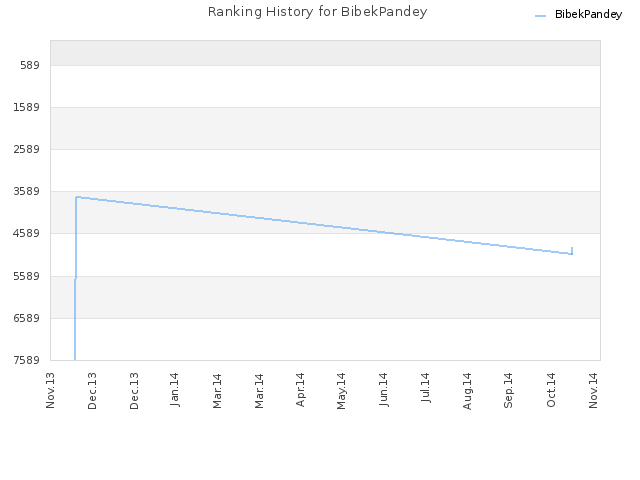 Ranking History for BibekPandey
