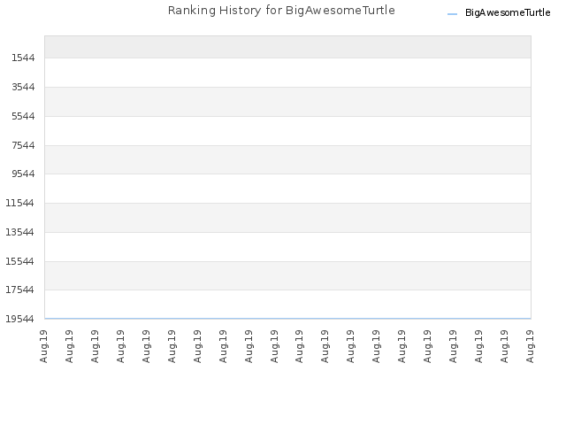 Ranking History for BigAwesomeTurtle
