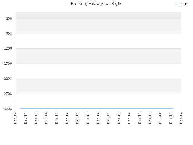 Ranking History for BigD