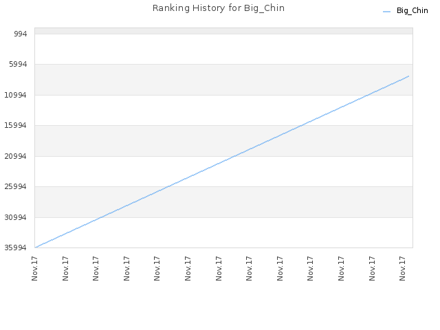 Ranking History for Big_Chin