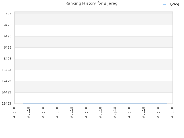 Ranking History for Bijereg