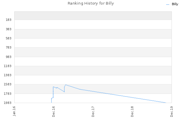 Ranking History for Billy