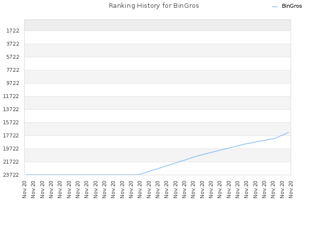 Ranking History for BinGros