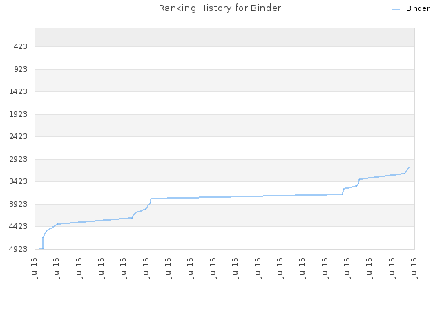 Ranking History for Binder
